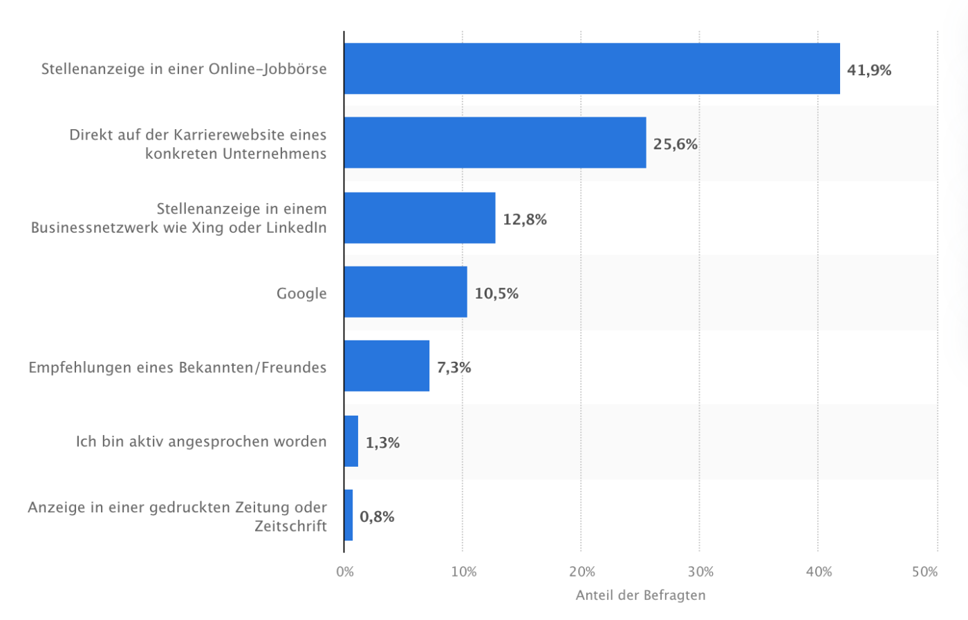 Balkendiagramm zur Nutzung von Kanälen für die Jobsuche